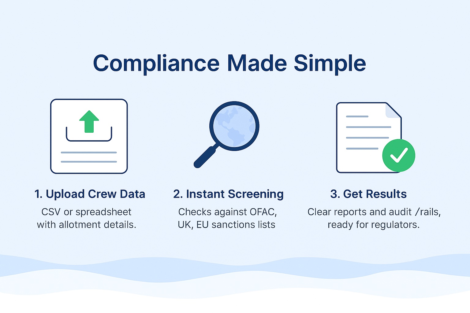 Diagram illustrating steps for Compliance Made Simple
