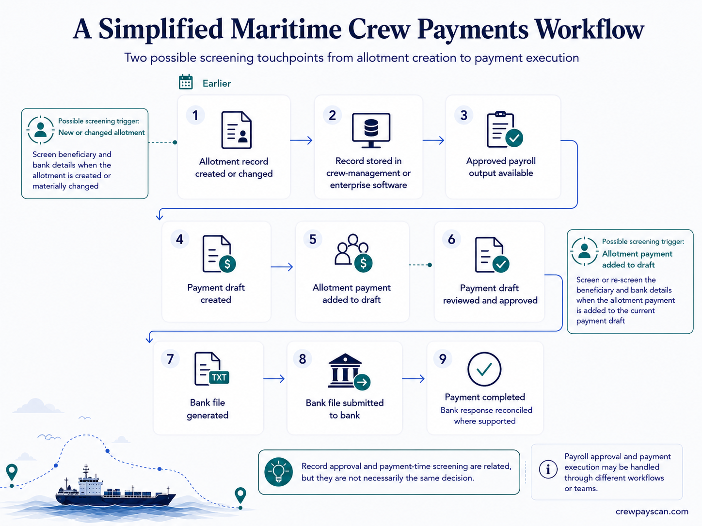 Simplified maritime crew payments workflow with screening at allotment setup and payment preparation